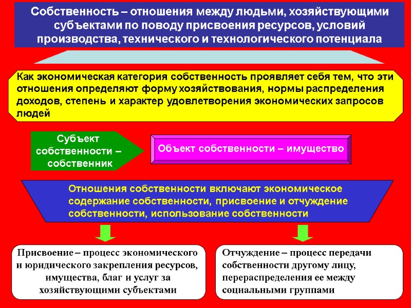 Собственность – отношения между людьми, хозяйствующими субъектами по поводу присвоения ресурсов, условий производства, технического